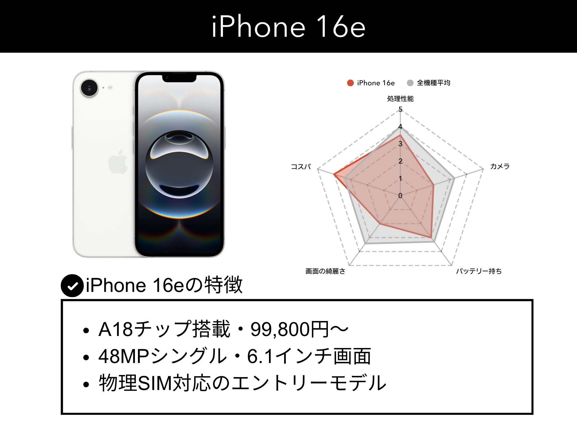iPhone 16eについて機種画像と他iPhoneの15機種と比較したレーダーチャート付きの解説画像。当該機種の特徴を3つまとめた画像。