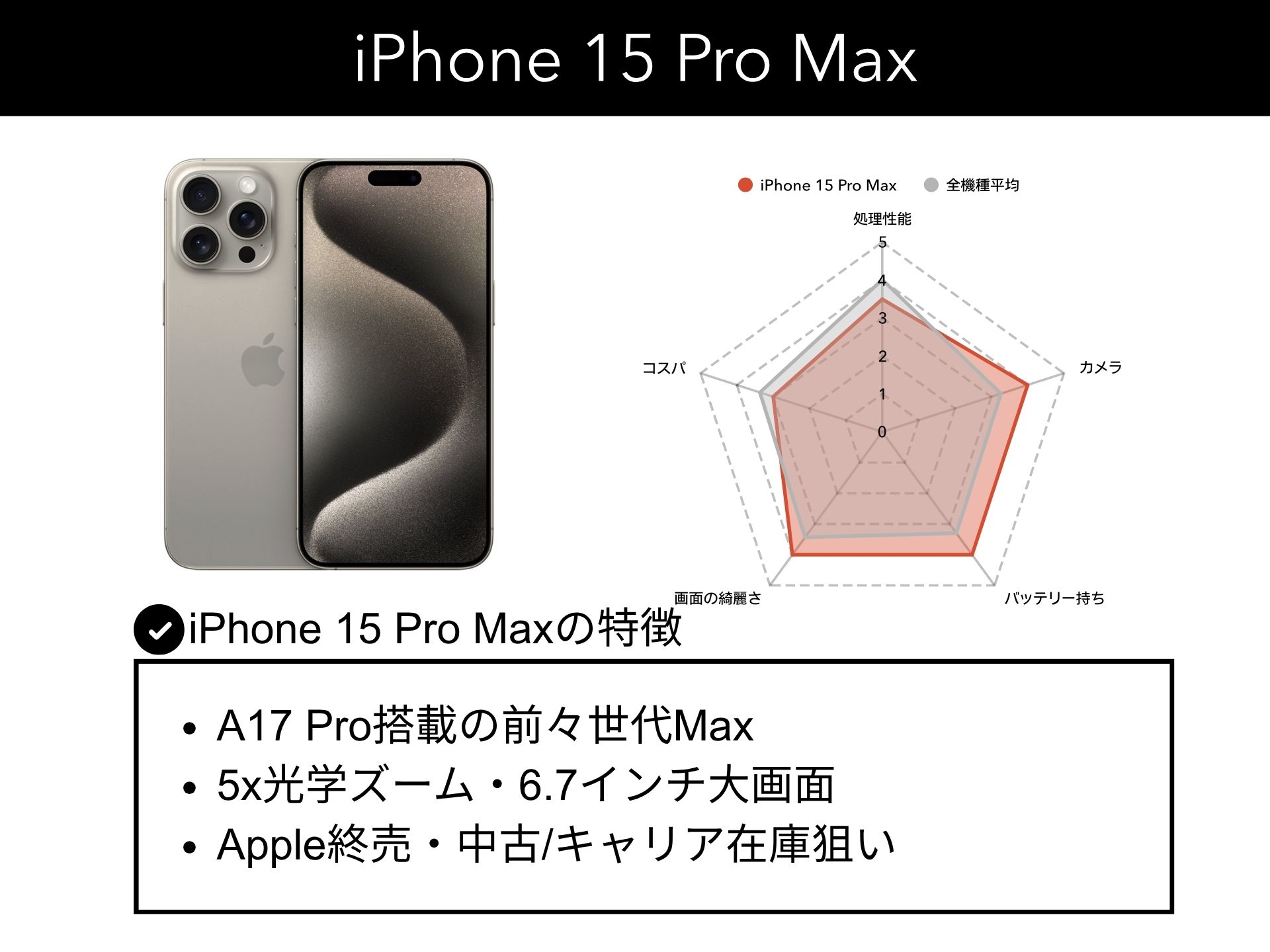 iPhone 15 Pro Maxについて機種画像と他iPhoneの15機種と比較したレーダーチャート付きの解説画像。当該機種の特徴を3つまとめた画像。