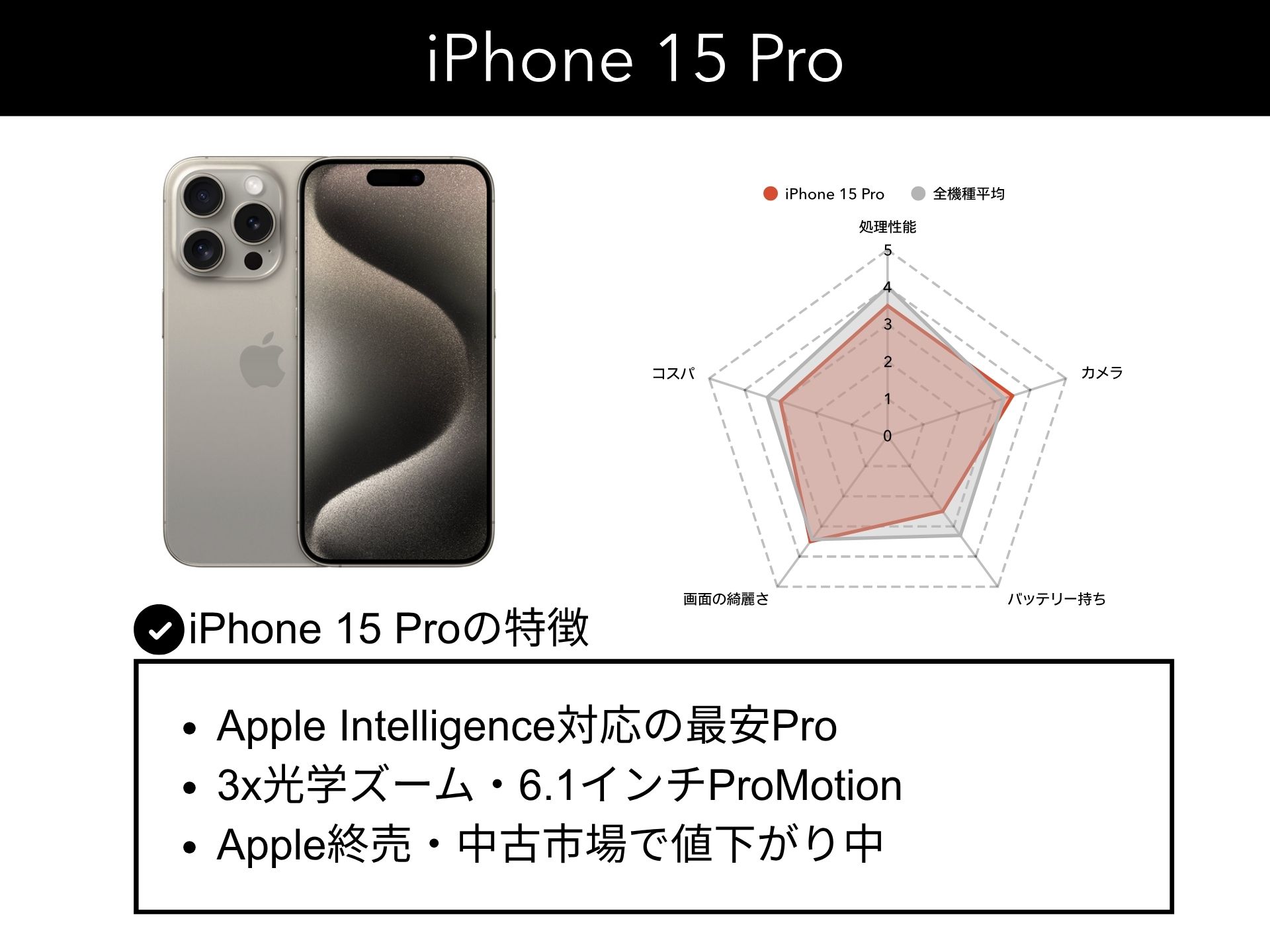 iPhone 15 Proについて機種画像と他iPhoneの15機種と比較したレーダーチャート付きの解説画像。当該機種の特徴を3つまとめた画像。