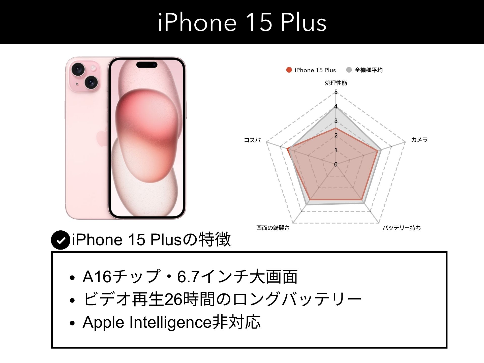 iPhone 15Plusについて機種画像と他iPhoneの15機種と比較したレーダーチャート付きの解説画像。当該機種の特徴を3つまとめた画像。