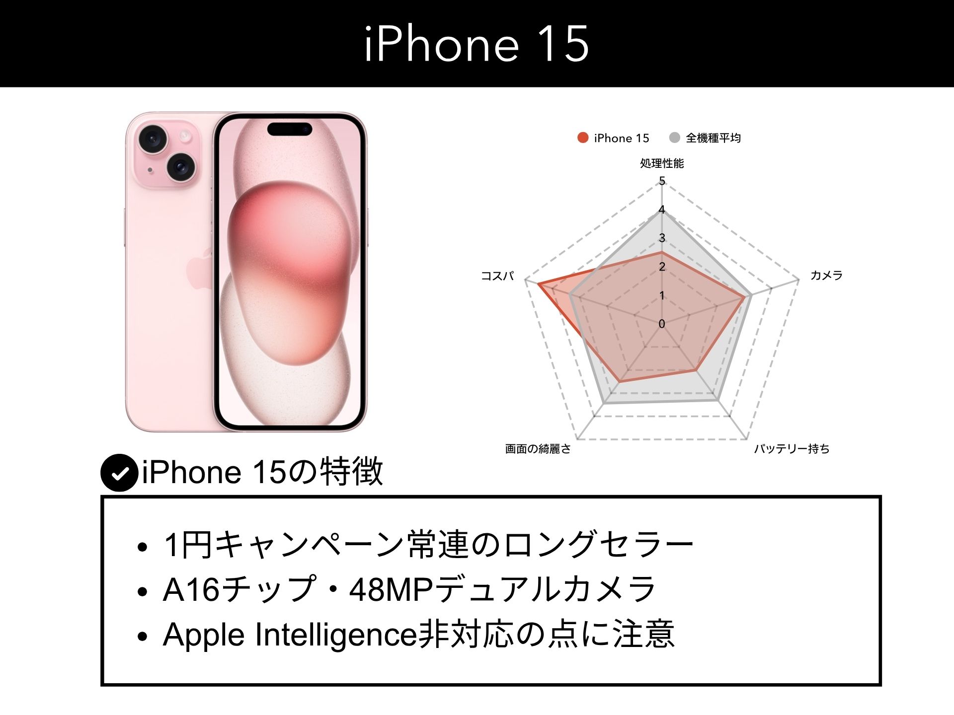 iPhone 15について機種画像と他iPhoneの15機種と比較したレーダーチャート付きの解説画像。当該機種の特徴を3つまとめた画像。
