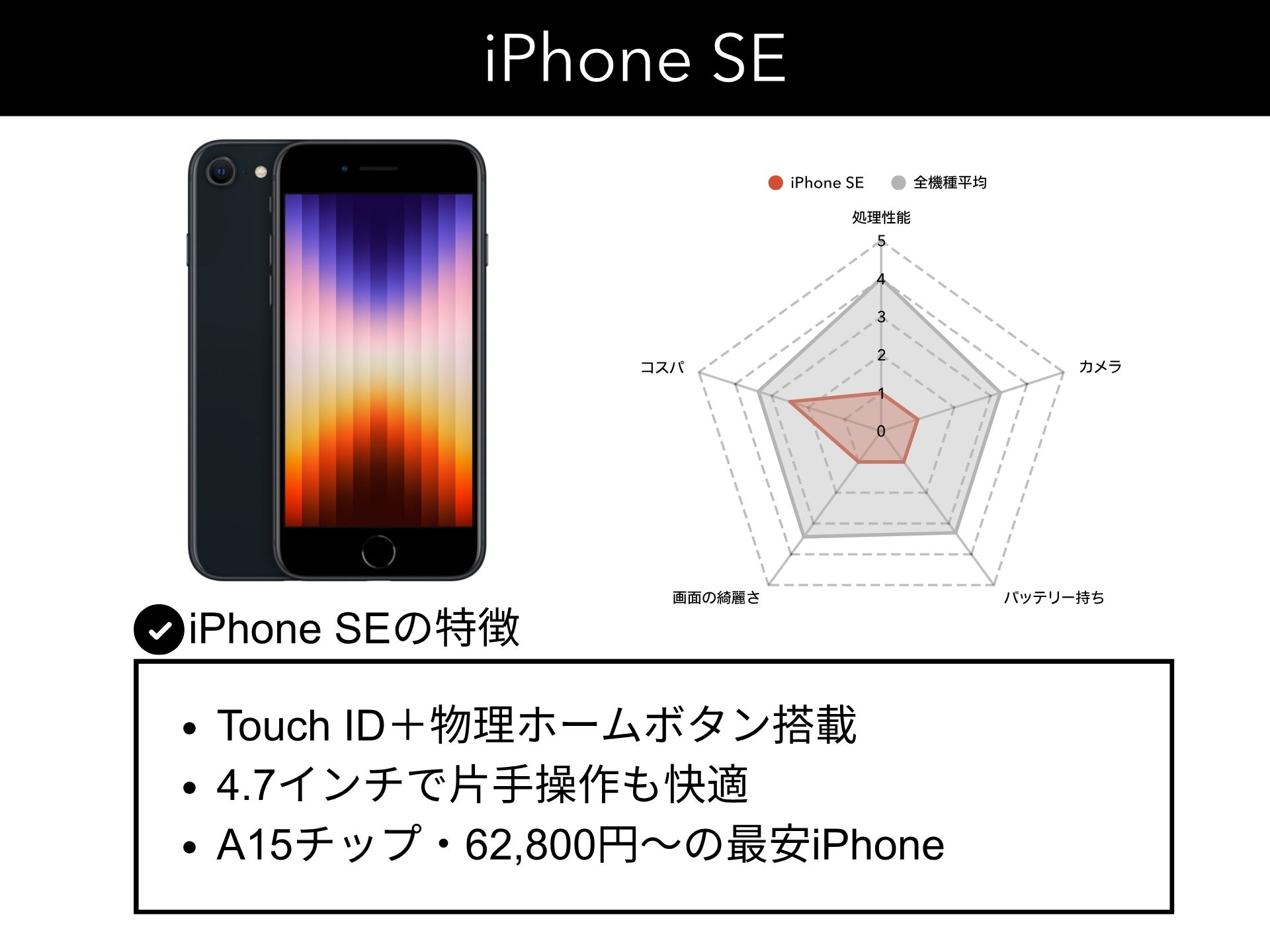 iPhone SE 第三世代について機種画像と他iPhoneの15機種と比較したレーダーチャート付きの解説画像。当該機種の特徴を3つまとめた画像。