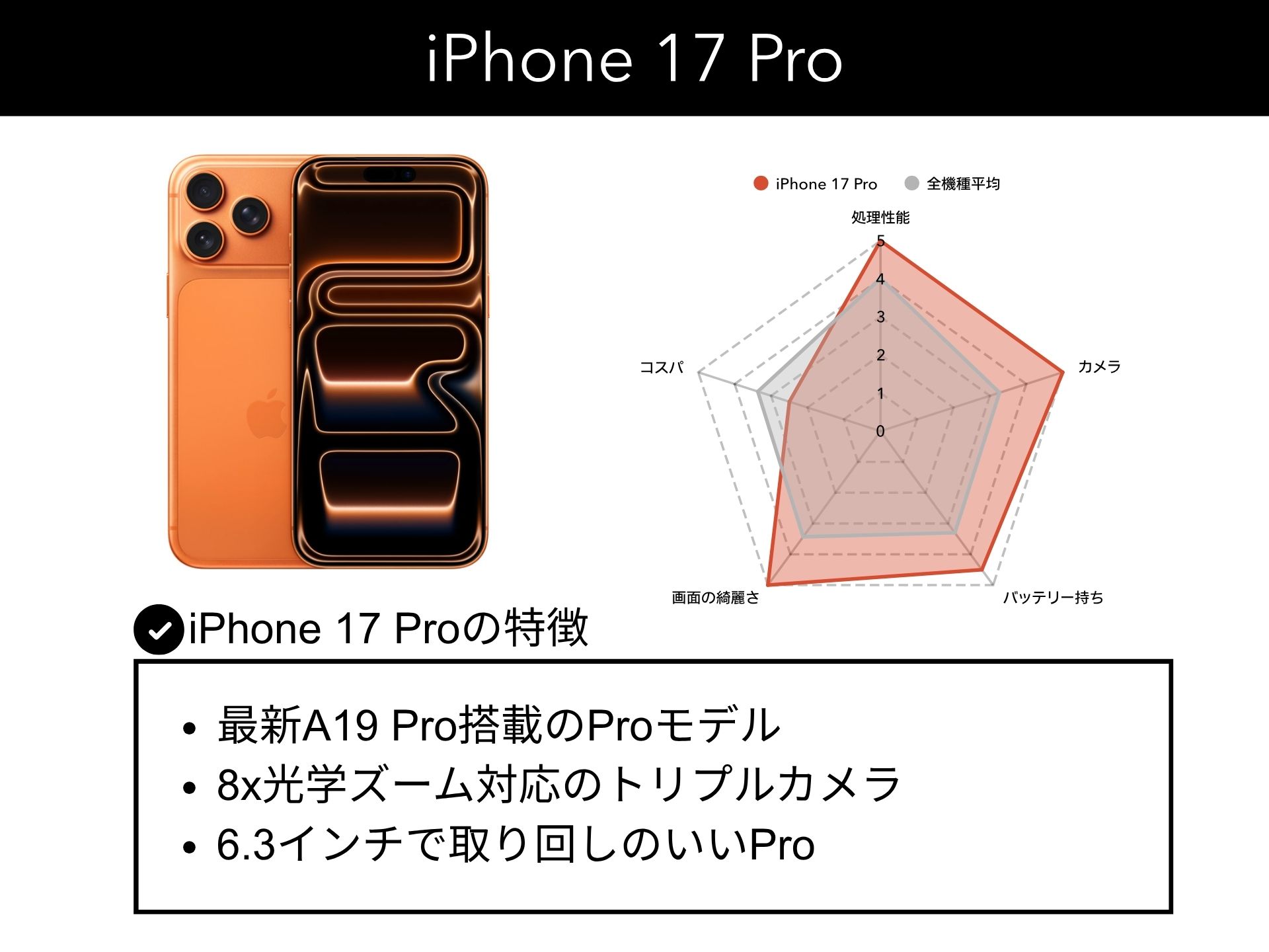 iPhone 17 Proについて機種画像と他iPhoneの15機種と比較したレーダーチャート付きの解説画像。当該機種の特徴を3つまとめた画像。