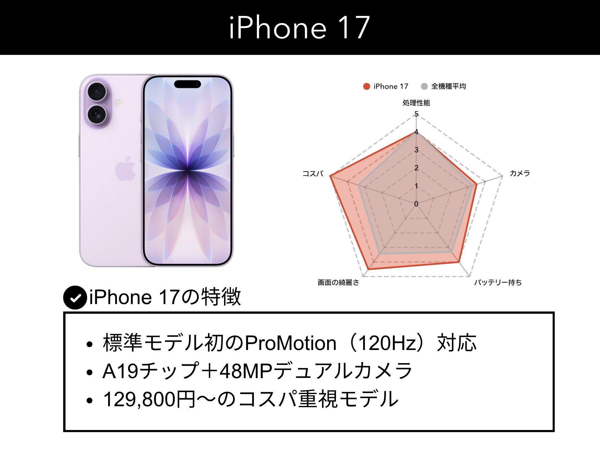 iPhone 17について機種画像と他iPhoneの15機種と比較したレーダーチャート付きの解説画像。当該機種の特徴を3つまとめた画像。
