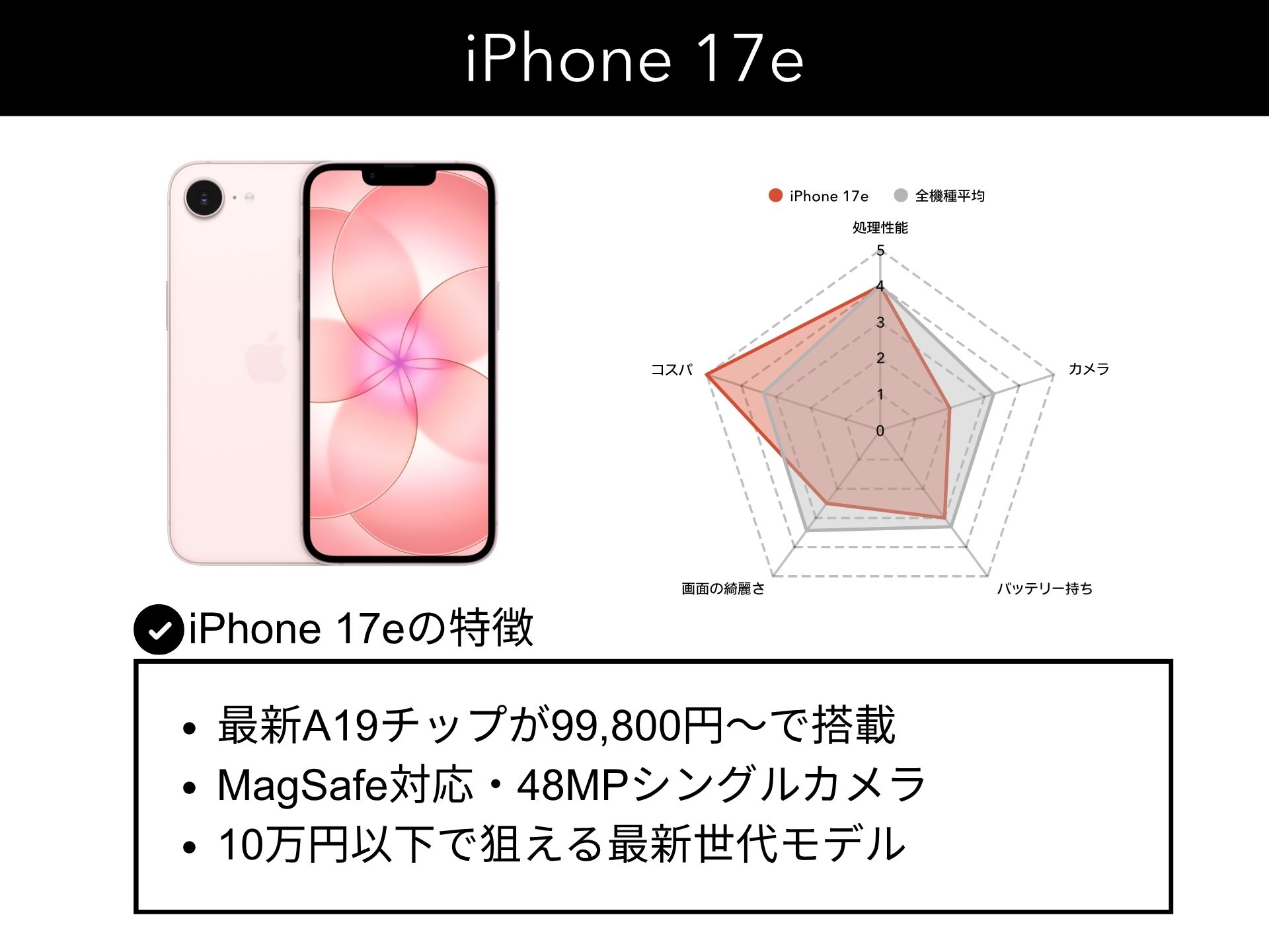 iPhone 17eについて機種画像と他iPhoneの15機種と比較したレーダーチャート付きの解説画像。当該機種の特徴を3つまとめた画像。