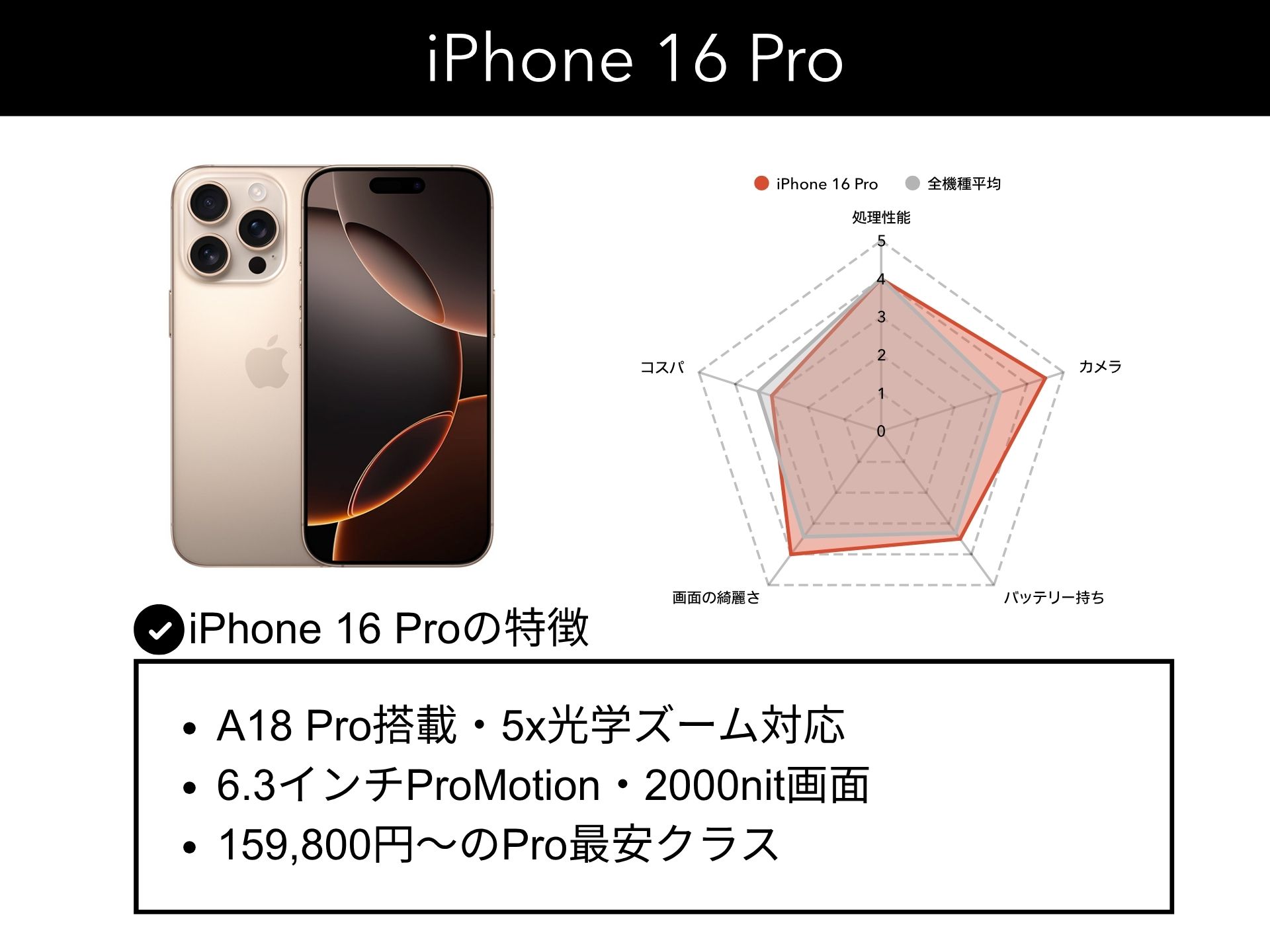 iPhone 16 Proについて機種画像と他iPhoneの15機種と比較したレーダーチャート付きの解説画像。当該機種の特徴を3つまとめた画像。