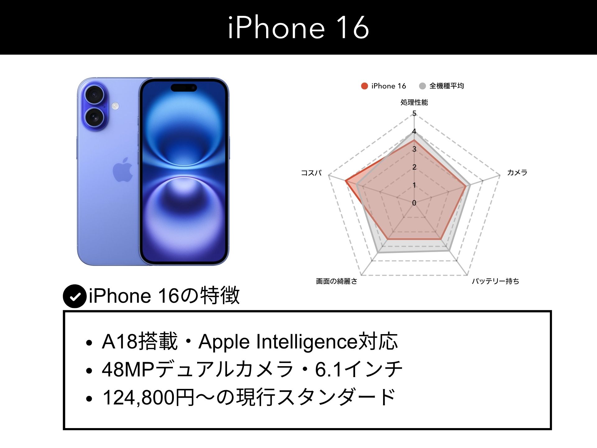 iPhone 16について機種画像と他iPhoneの15機種と比較したレーダーチャート付きの解説画像。当該機種の特徴を3つまとめた画像。