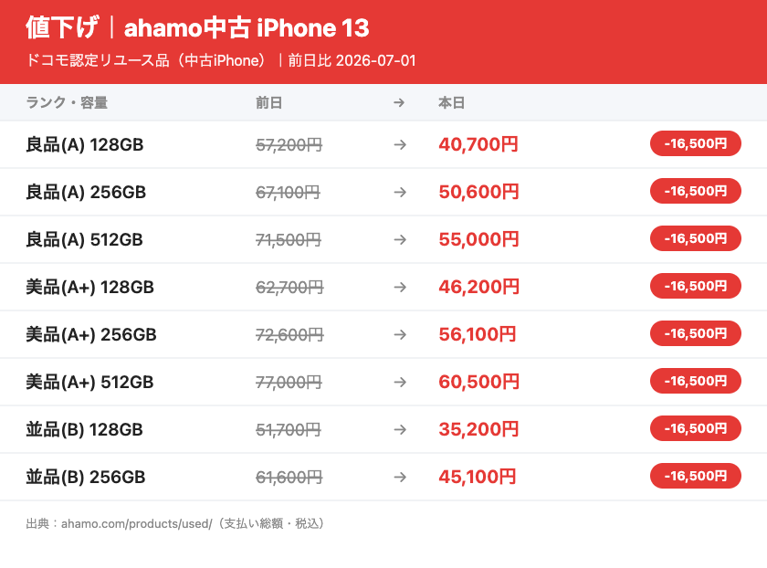 iPhone 13の全ランク・容量の値下げ一覧/前日比