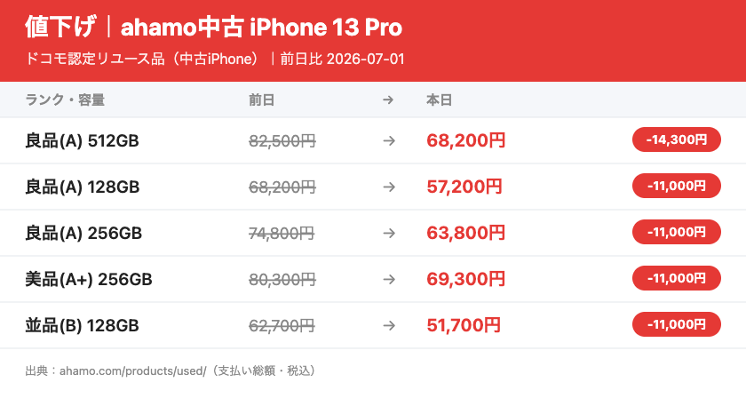 iPhone 13 Proの全ランク・容量の値下げ一覧/前日比
