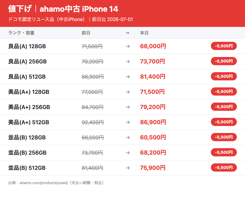 iPhone 14の全ランク・容量の値下げ一覧/前日比