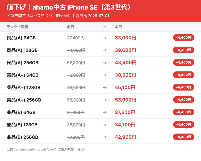 iPhone SE 第3世代の全ランク・容量の値下げ一覧/前日比